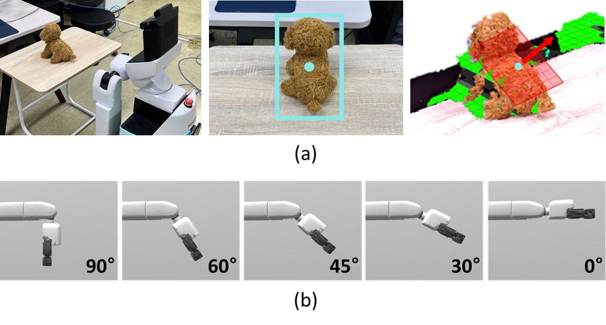 Procedure for grasping the target object: (a) the robot captures the angle of the object's surface at various angles, (b) it selects the corresponding pre-defined grasp pose optimized for that angle.