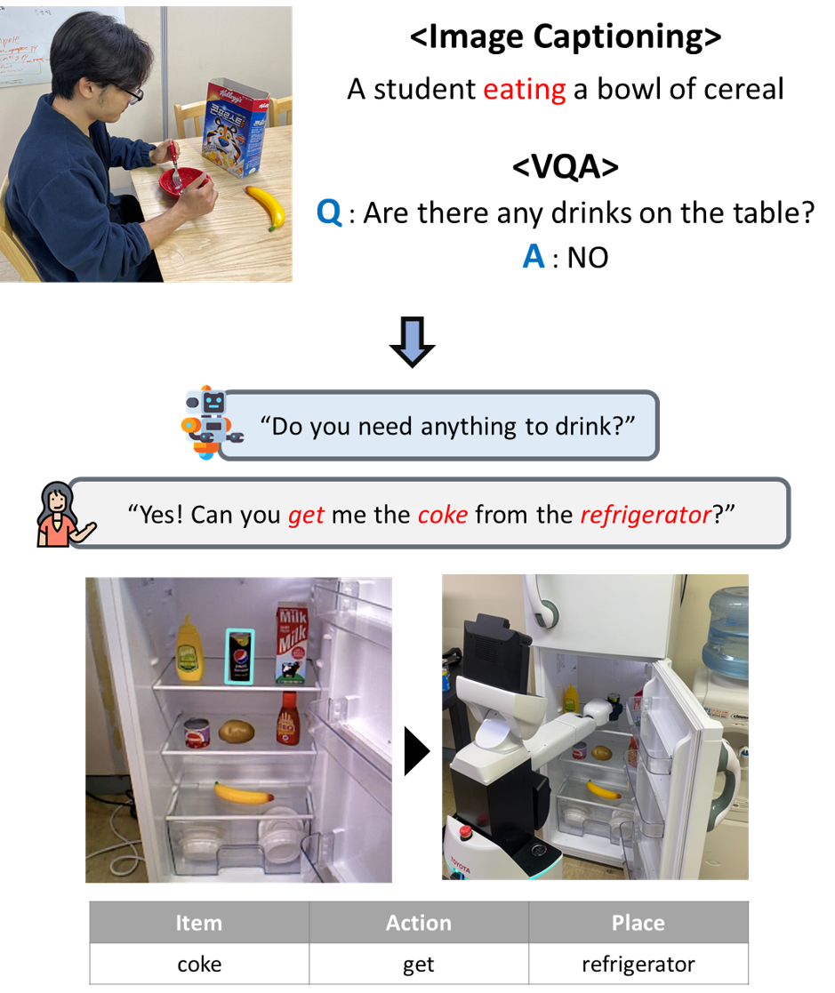 Example of the robot-directive task: the robot uses image captioning and VQA to determine the user is eating breakfast with no drinks on the table, asks if the user needs anything, and retrieves a coke from the refrigerator after the user confirms.