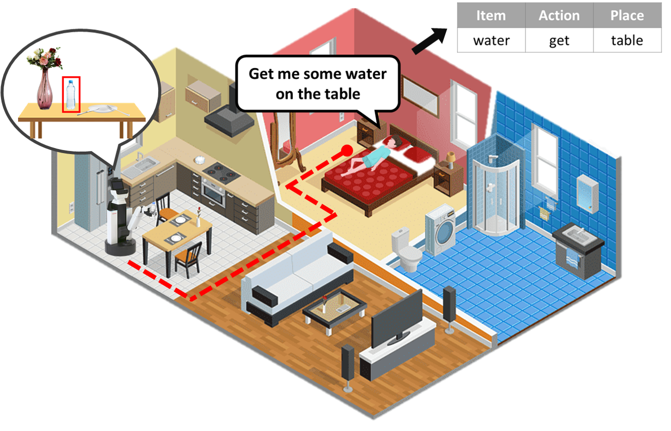 Illustration of the proposed system: a mobile robot in a house is given the instruction 'Get me some water on the table,' determines the item, action, and place from the command, and navigates to complete the task.