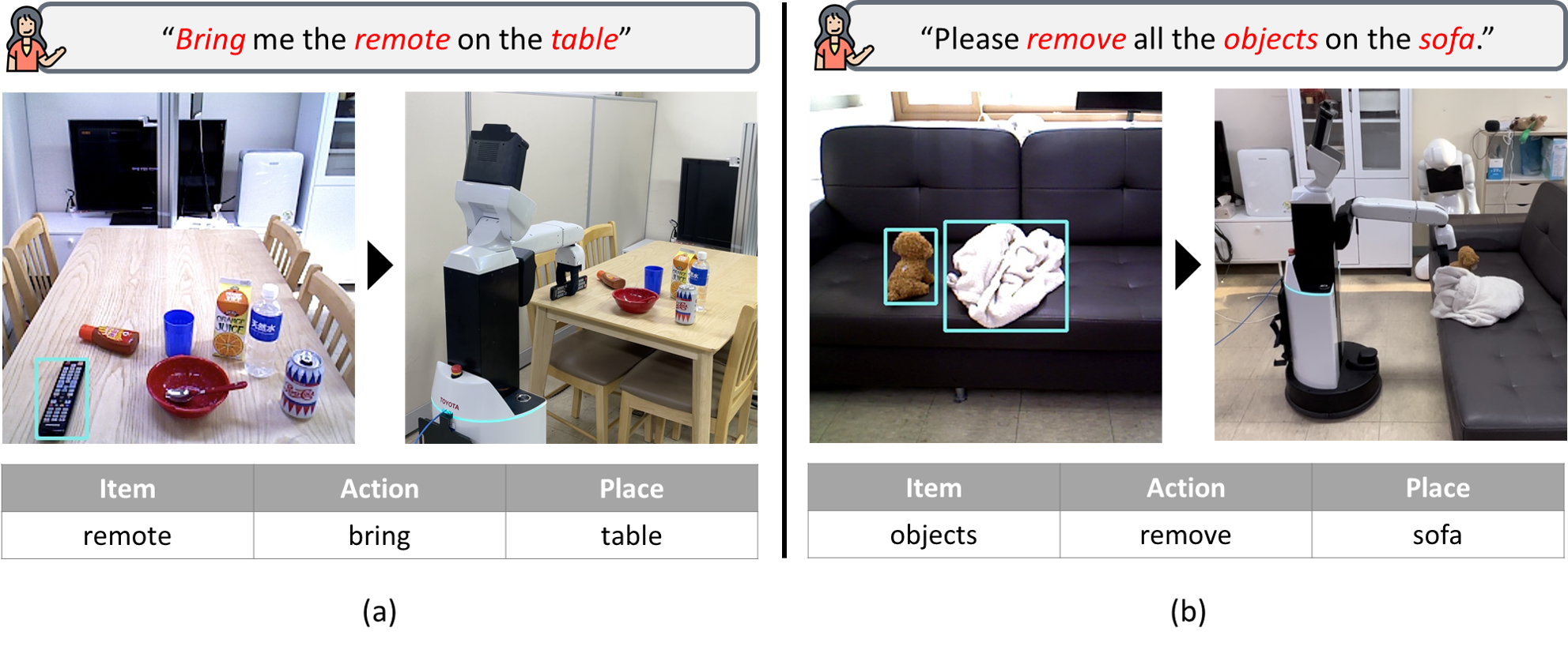 Example of the user-directive task: (a) 'Bring me the remote on the table' — the robot detects and retrieves the remote; (b) 'Please remove all the objects on the sofa' — the robot detects and removes multiple objects one by one.