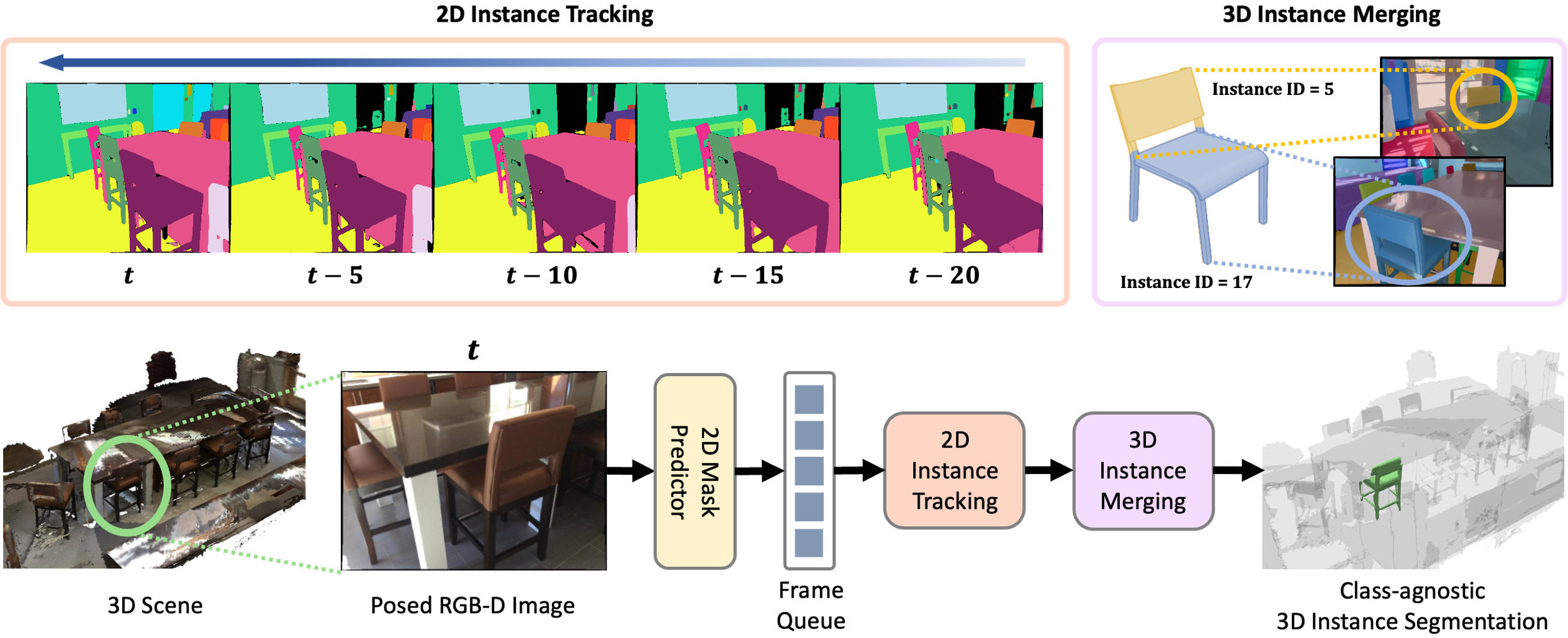 Overall framework of CDIS: posed RGB-D frames are input to a 2D mask predictor, tracked over time via 2D instance tracking, merged with 3D superpoints via 3D instance merging, producing a class-agnostic 3D instance segmentation.