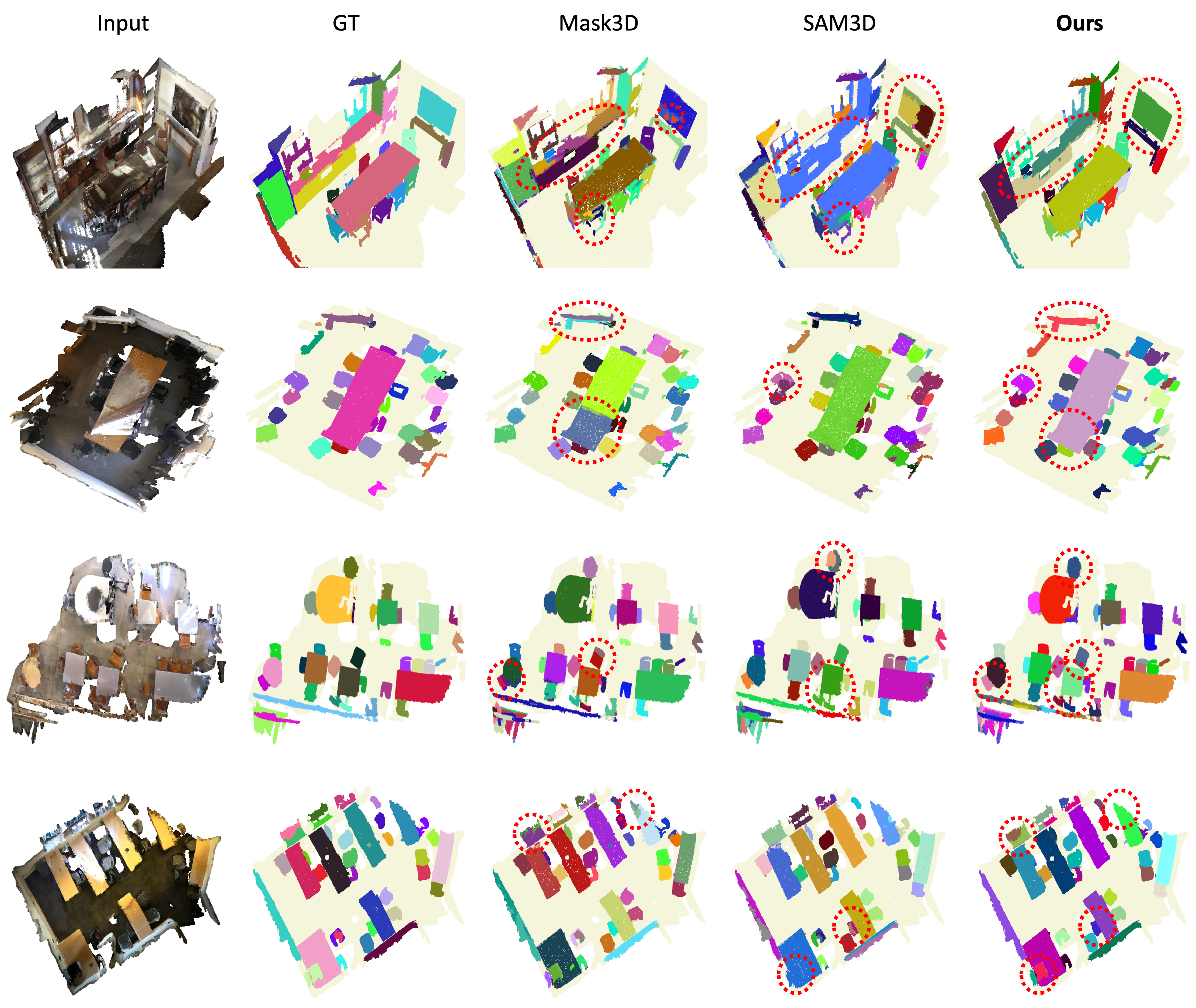 Qualitative comparison on ScanNet200 across four scenes: Input, GT, Mask3D, SAM3D, and CDIS (Ours). CDIS more closely matches the ground truth instance boundaries than Mask3D and SAM3D, with fewer over-segmentation errors highlighted by red circles.