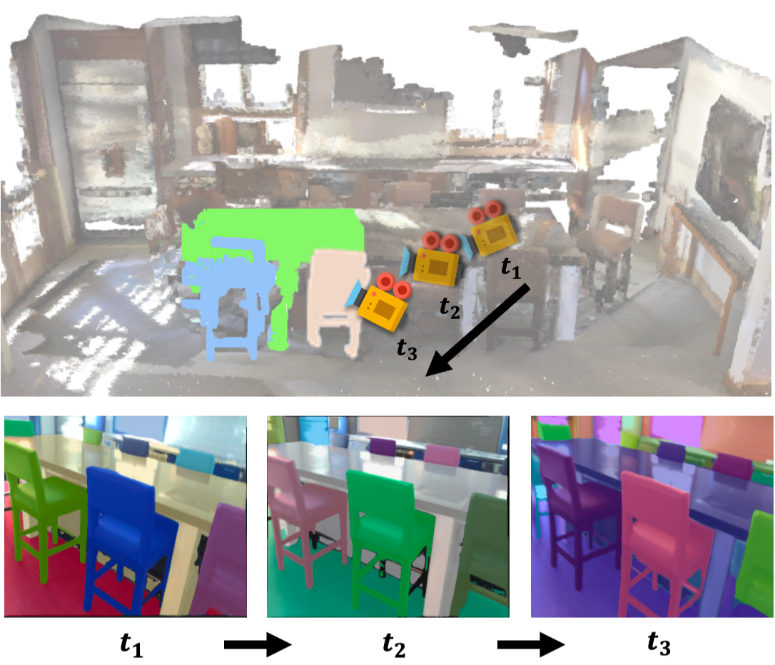 Overview of CDIS: a reconstructed 3D scene from sequentially captured RGB-D frames at timestamps t1, t2, t3, with 2D instance segmentation results shown below progressively improving via mask tracking across frames.