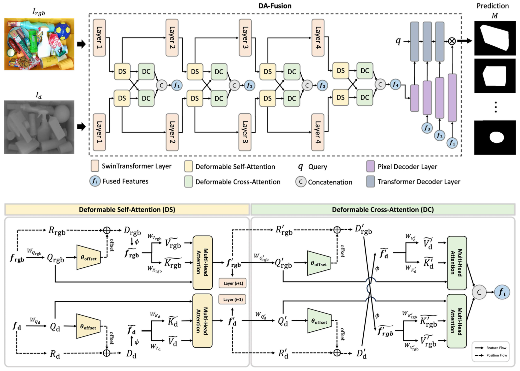 DA-Fusion architecture: parallel RGB and depth branches pass through four Swin Transformer layers, each fusing features via Deformable Self-Attention (DS) and Deformable Cross-Attention (DC), concatenated into f1-f4, and decoded by a Mask Transformer decoder into the final prediction.