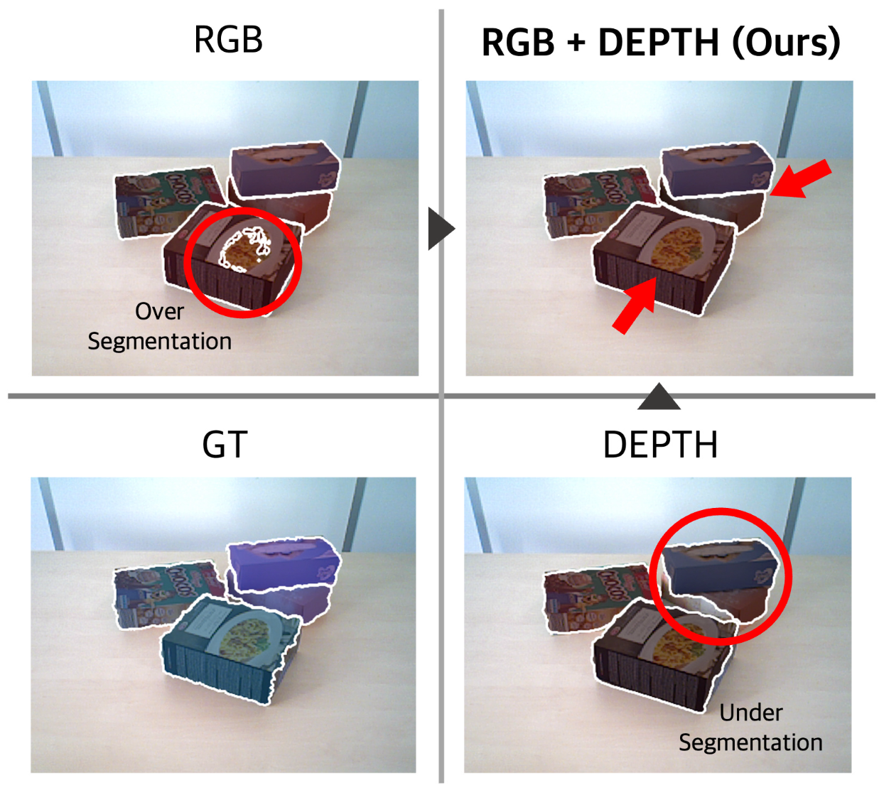 Unseen object segmentation comparison: RGB-only segmentation over-segments a textured object, depth-only segmentation under-segments two touching objects, while DA-Fusion's RGB+depth fusion matches the ground truth.