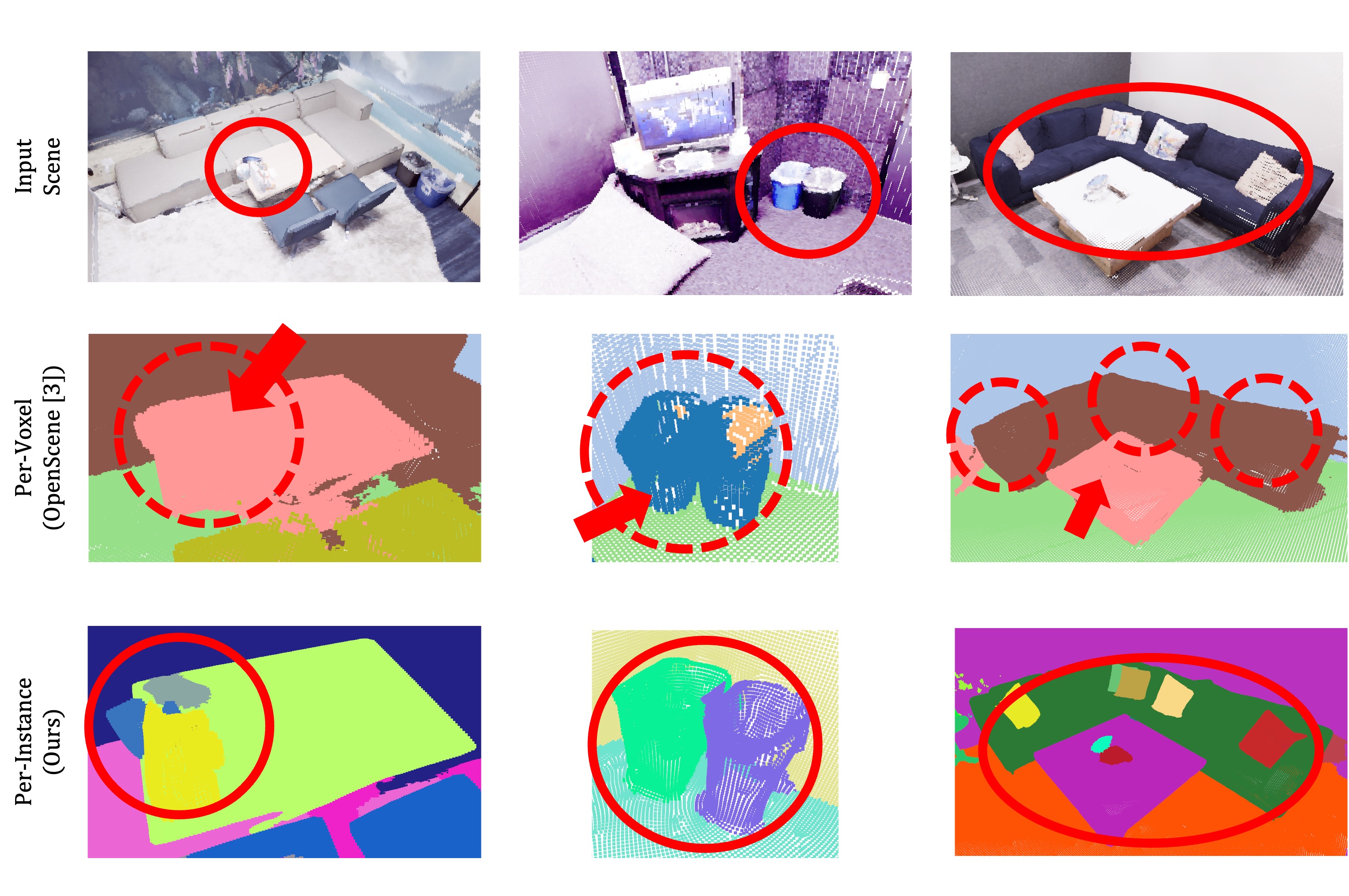 Per-voxel (OpenScene) vs per-instance (OV-MAP) qualitative comparison on three scenes: OV-MAP separates nearby objects such as items on a desk, a trash bin, and sofa cushions that the per-voxel method conflates together.