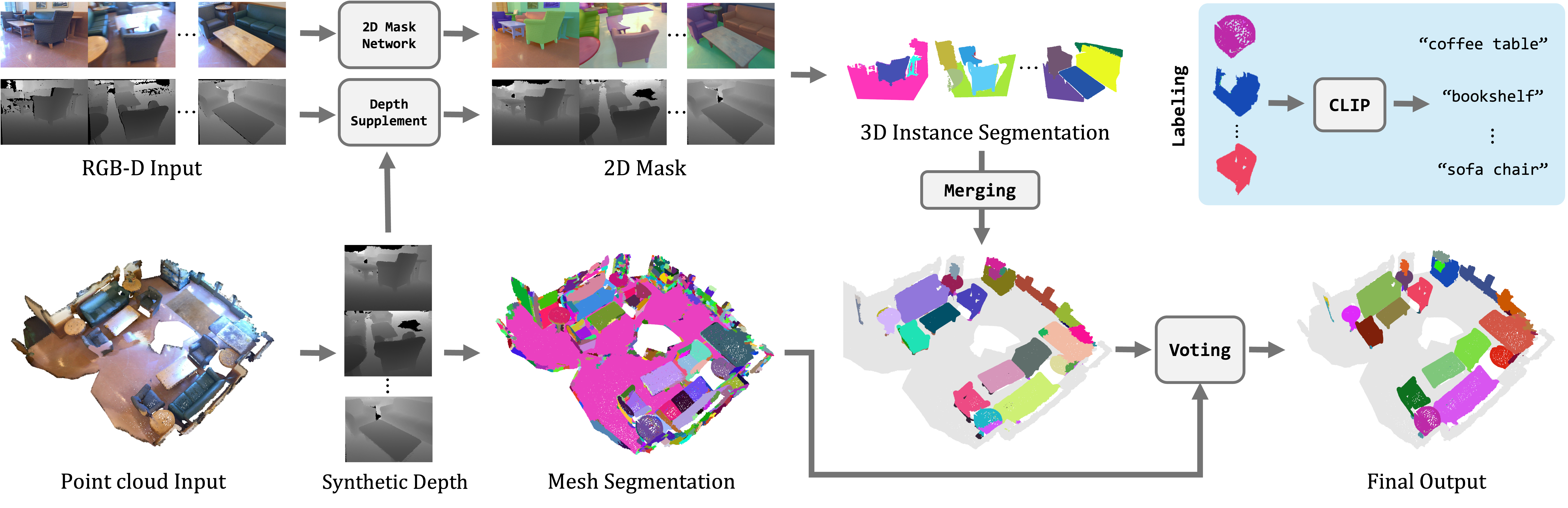OV-MAP pipeline diagram: RGB-D and point cloud input are fused into a supplemented depth; a 2D mask network produces per-frame class-agnostic masks; masks are projected into 3D, merged, and resolved by a voting mechanism into per-instance 3D masks; each instance is labeled with CLIP for open-vocabulary querying.