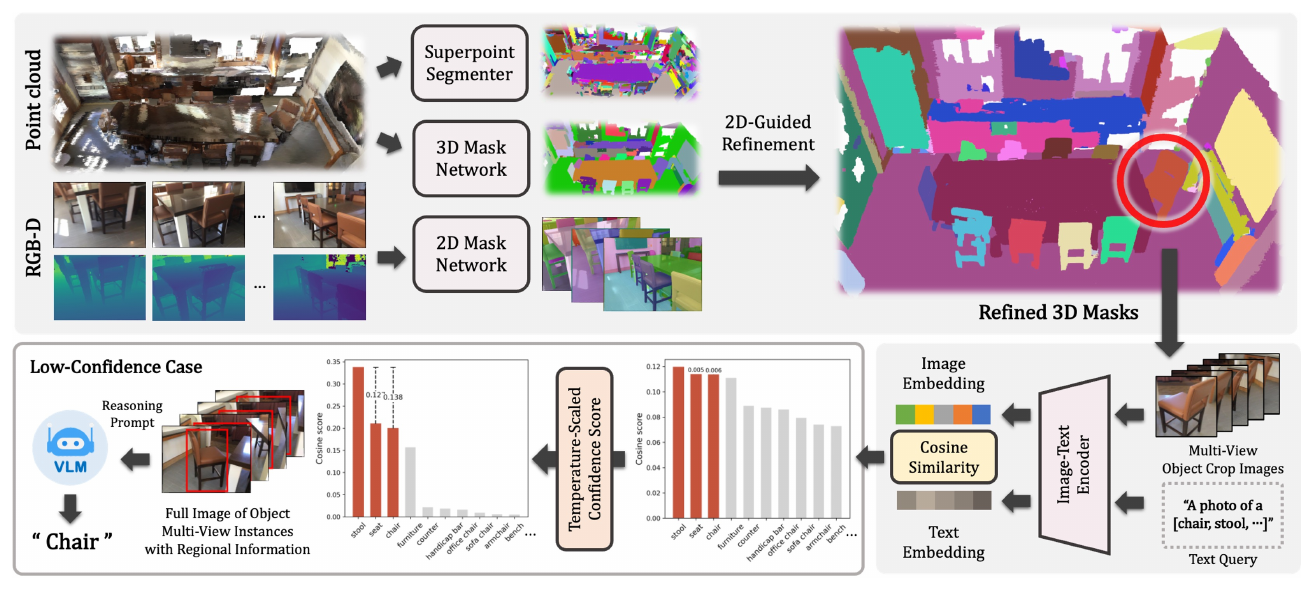 Scene-Q pipeline diagram: a point cloud and multi-view RGB-D feed a superpoint segmenter, 3D mask network, and 2D mask network; 2D-guided refinement fuses these into refined 3D masks; each instance's multi-view crops are encoded and compared against text-label embeddings via cosine similarity; a temperature-scaled confidence score routes low-confidence cases to a reasoning VLM that uses the full image and a bounding box to pick the final label.