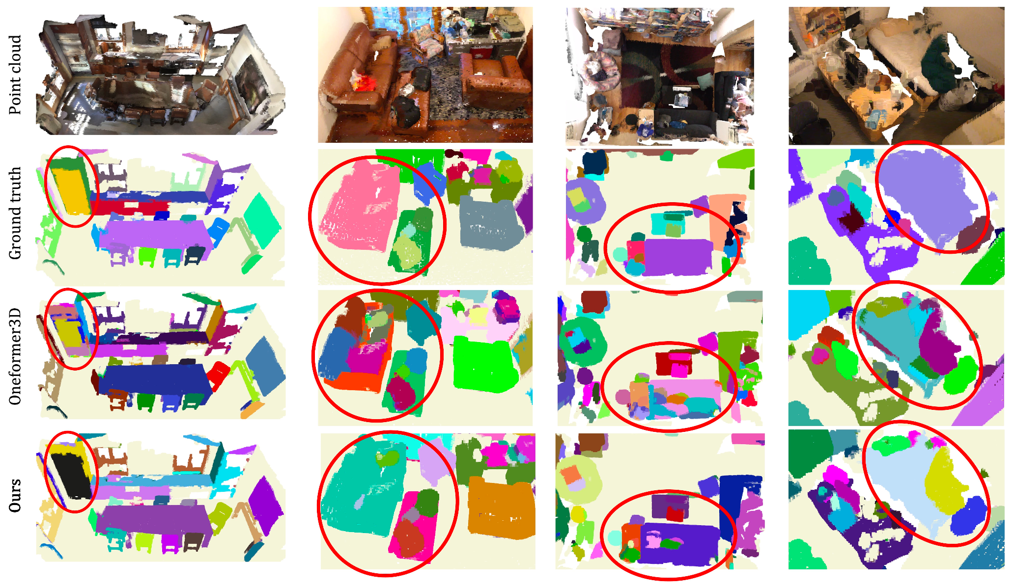 Qualitative 3D instance segmentation comparison across four ScanNet200 scenes: point cloud input, ground truth, OneFormer3D prediction, and Scene-Q's prediction, with circled regions highlighting where Scene-Q correctly separates instances that ground truth or OneFormer3D merge together.