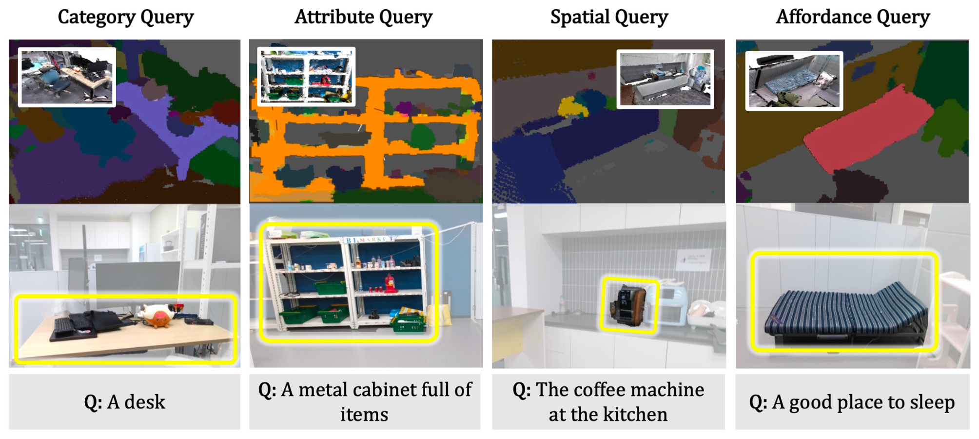 Four examples of natural-language 3D instance retrieval on a real-world reconstructed map, one per query type: Category ('a desk'), Attribute ('a metal cabinet full of items'), Spatial ('the coffee machine at the kitchen'), and Affordance ('a good place to sleep'). Each example shows the retrieved instance's 3D segmentation and a corresponding RGB view with the target boxed in yellow.