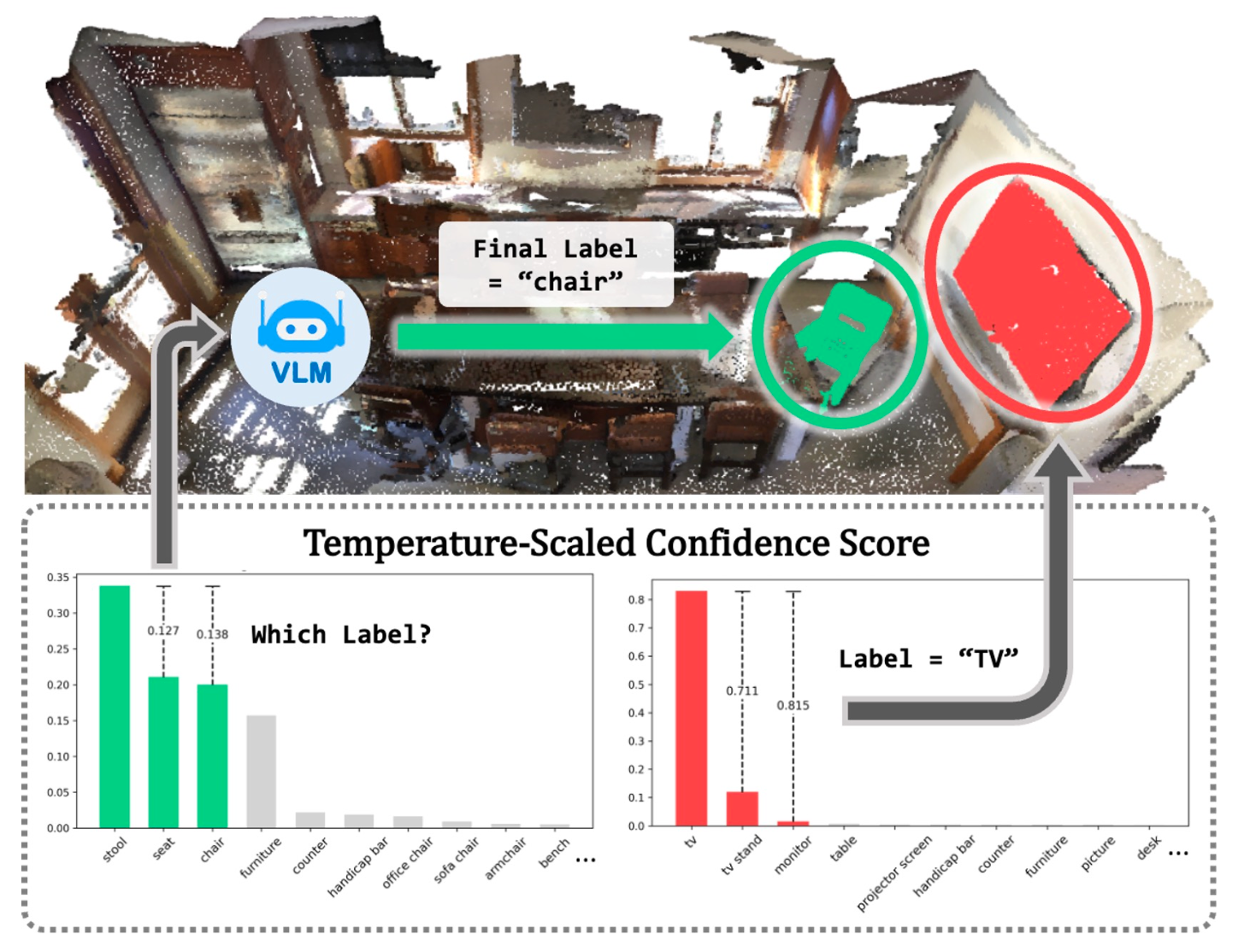 A 3D point-cloud scene with two instances routed through Scene-Q's confidence-aware reasoning: a chair with tightly clustered, near-synonym confidence scores (stool/seat/chair) that is escalated to a reasoning VLM and resolved to the correct label 'chair', versus a TV with a single sharply peaked confidence score that is resolved directly by the fast encoder path without VLM reasoning.