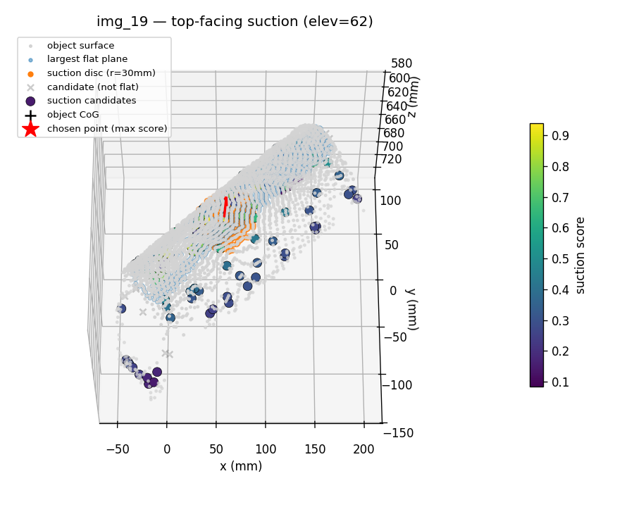 Suction-point selection visualization: object point cloud, RANSAC flat-plane inliers, a suction-cup-sized disc of candidates scored by suction quality, and the chosen point with its camera-facing normal.