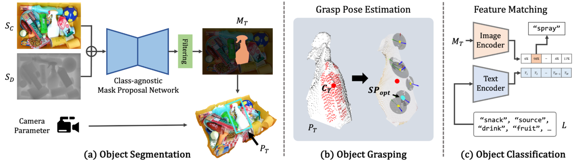Seg2Grasp pipeline diagram: (a) object segmentation from fused RGB and depth via a class-agnostic mask proposal network, (b) object grasping via suction point scoring, (c) object classification via image-text feature matching.